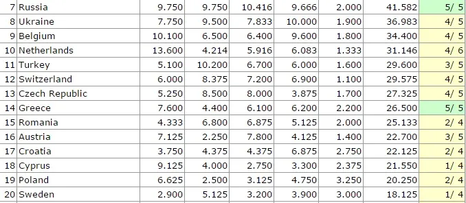 TABELLA – Ranking Uefa: l’aggancio alle prime si allontana ma tutto è ancora possibile!