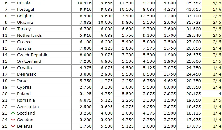 TABELLA – Ranking Uefa da paura, clamoroso exploit dell’Italia e sorpasso effettuato!