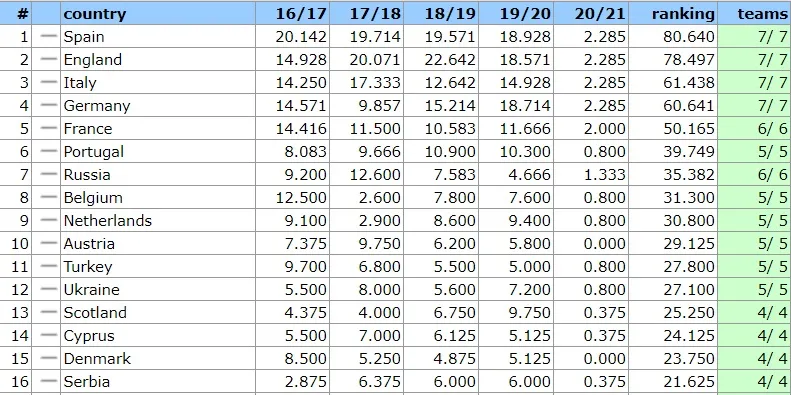 Ranking Uefa, sorpasso Italia sulla Germania nonostante il Bayern!