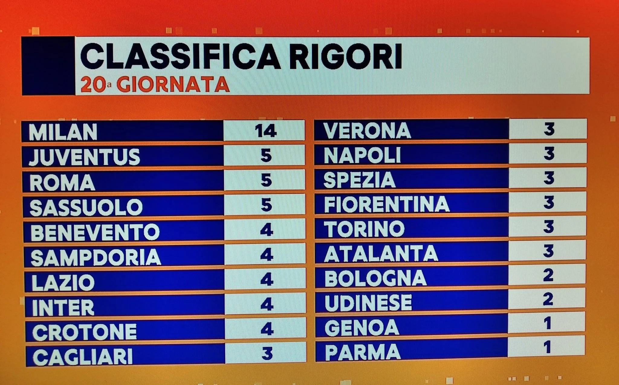 Il Milan già a un passo dal record storico assoluto: mai così tanti rigori in un campionato